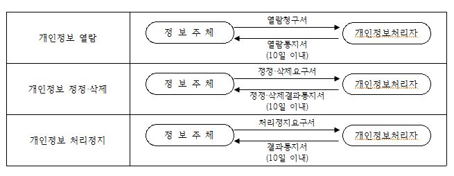 개인정보의 열람, 정정, 삭제, 처리정지 신청 절차 : 1. 아래의 서식 다운로드를 통하여 개인정보 열람/정정,삭제/처리정지 요구서 서식을 다운받고 요구서를 작성 후 처리기관 이나 개인정보 처리자에게 제출함. 2. 개인정보 처리기관, 개인정보처리자는 접수된 요구서를 토대로 내부협의를 통하여 열람,정정,삭제,처리정지에 대한 요구 수용여부를 결정함. 3. 개인정보처리자는 결정에 따라 통지서를 작성하여 10일 이내에 결과통지서를 요구인에게 전달함. 4. 요구인은 통지결과서를 확인함.