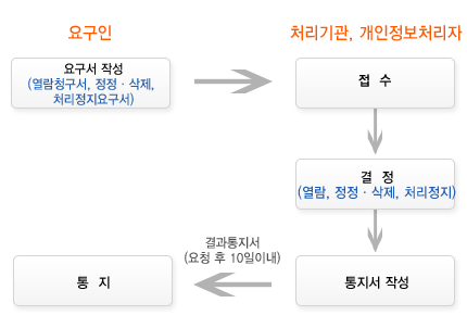 개인영상정보 열람 및 존재확인 청구서